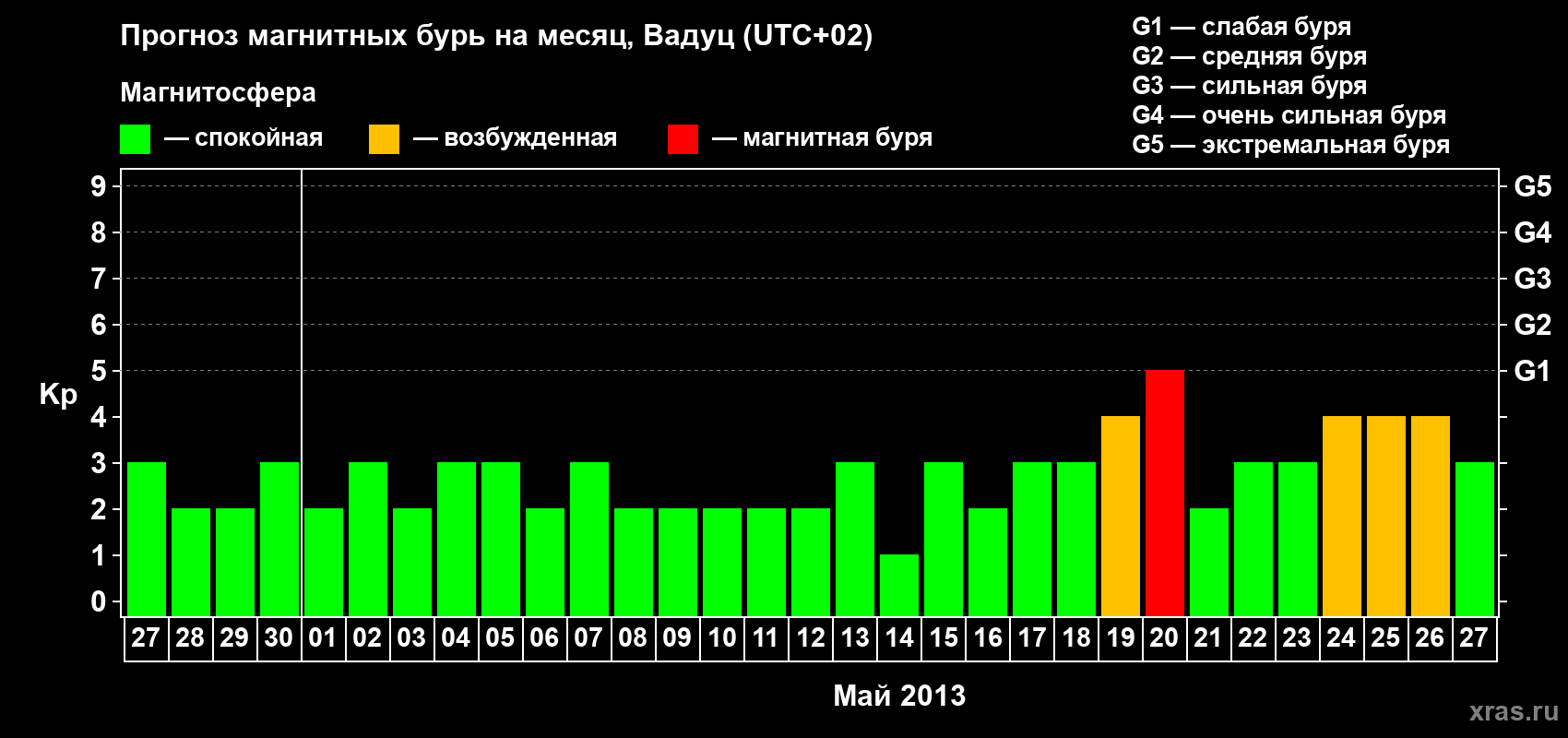 Прогноз максимального суточного геомагнитного индекса Kp на <b>1 месяц</b> (31 день) <b>с 27 апреля по 27 мая 2013 г</b>