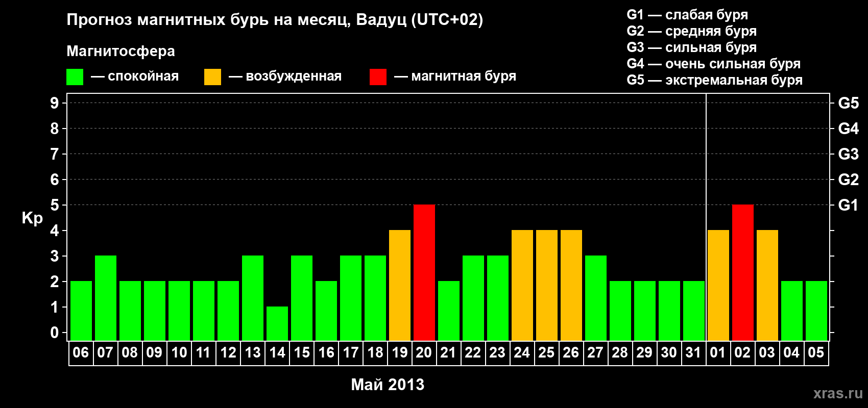 Прогноз максимального суточного геомагнитного индекса Kp на <b>1 месяц</b> (31 день) <b>с 06 мая по 05 июня 2013 г</b>