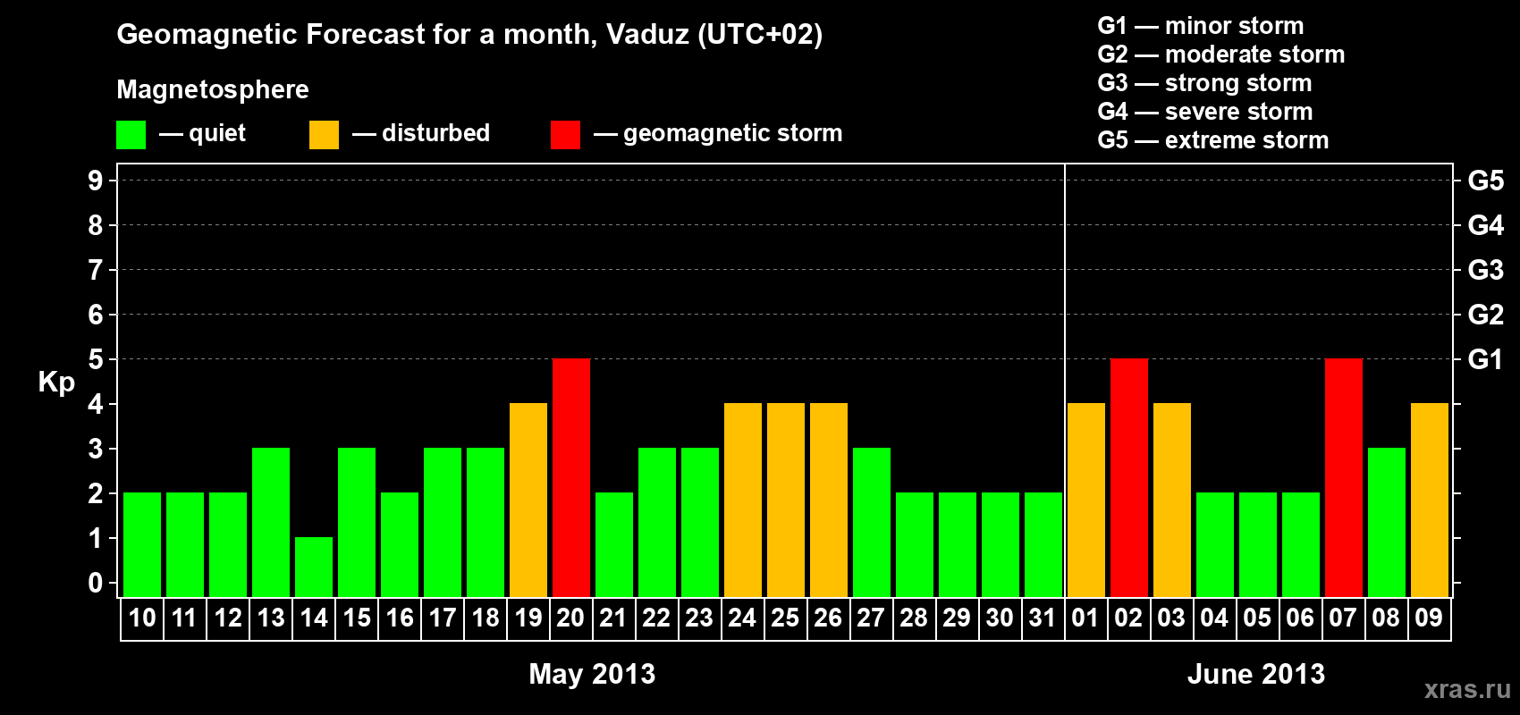 Forecast of the daily maximal value of geomagnetic index Kp for <b>1 month</b> (31 days) <b>from May 10, 2013 to Jun 09, 2013</b>