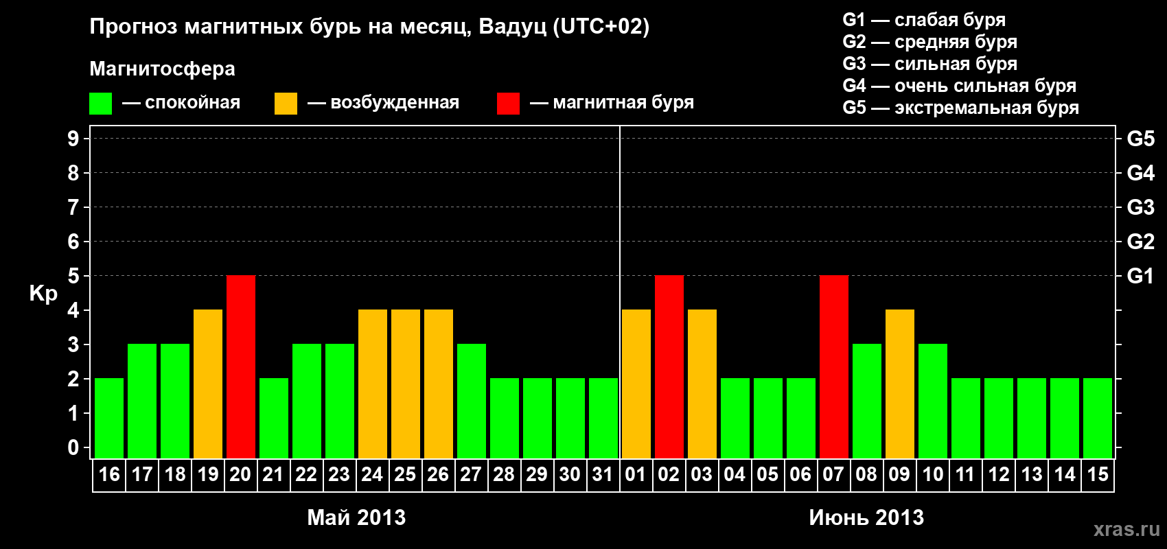Прогноз максимального суточного геомагнитного индекса Kp на <b>1 месяц</b> (31 день) <b>с 16 мая по 15 июня 2013 г</b>