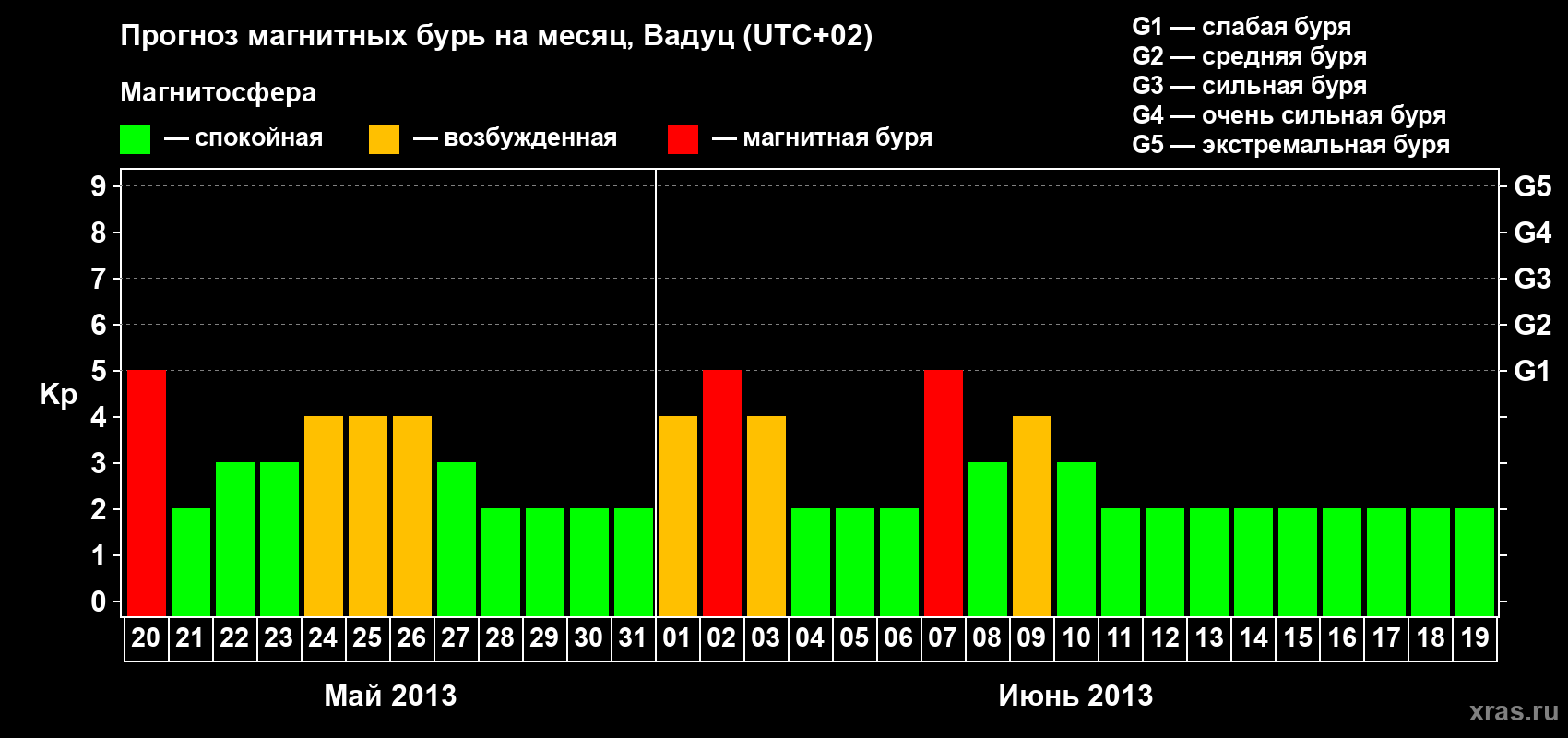 Прогноз максимального суточного геомагнитного индекса Kp на <b>1 месяц</b> (31 день) <b>с 20 мая по 19 июня 2013 г</b>