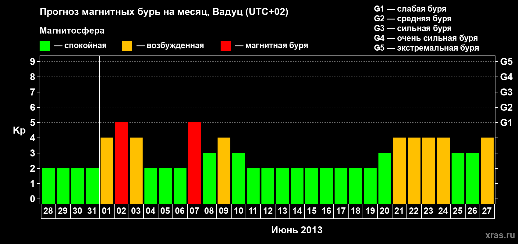 Прогноз максимального суточного геомагнитного индекса Kp на <b>1 месяц</b> (31 день) <b>с 28 мая по 27 июня 2013 г</b>