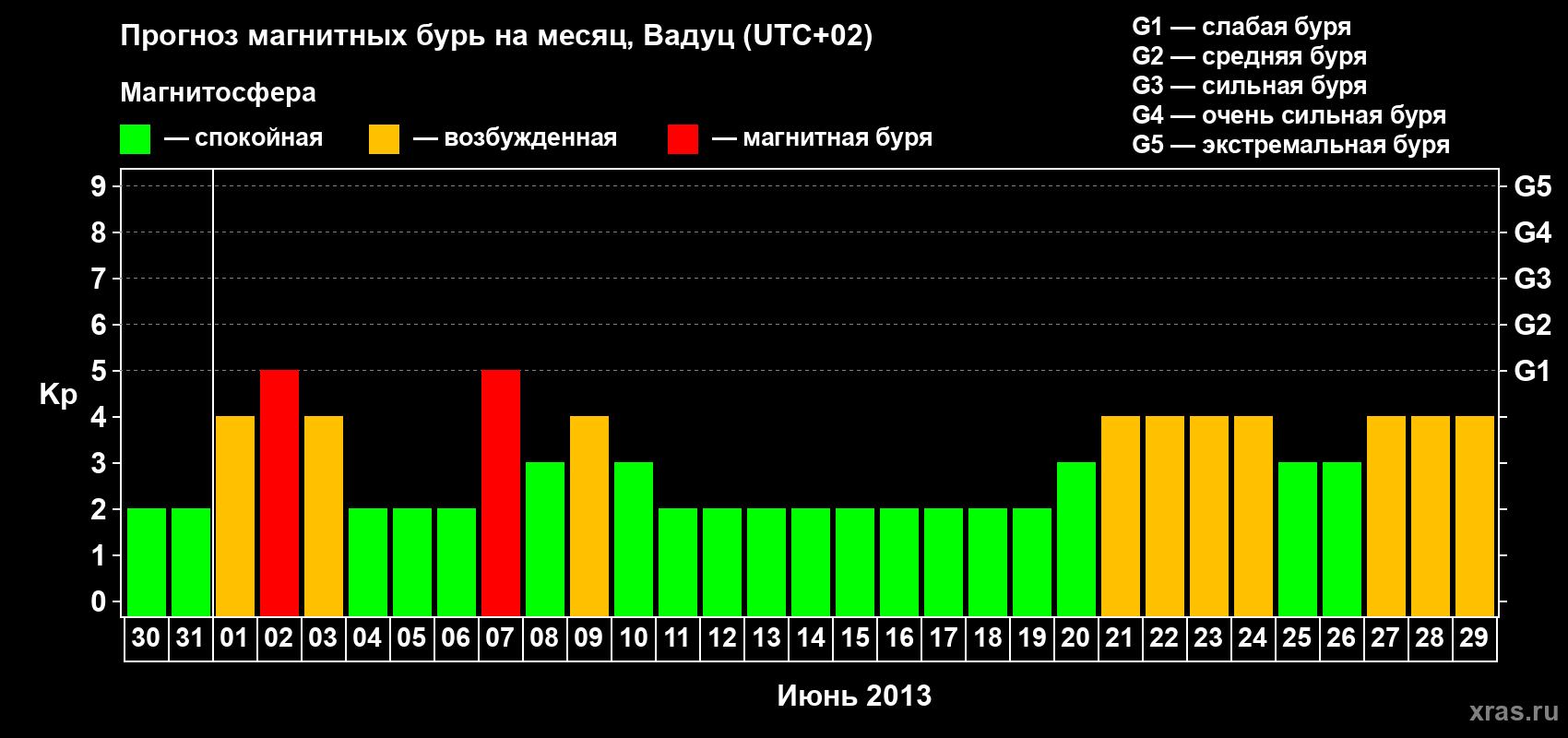 Прогноз максимального суточного геомагнитного индекса Kp на <b>1 месяц</b> (31 день) <b>с 30 мая по 29 июня 2013 г</b>