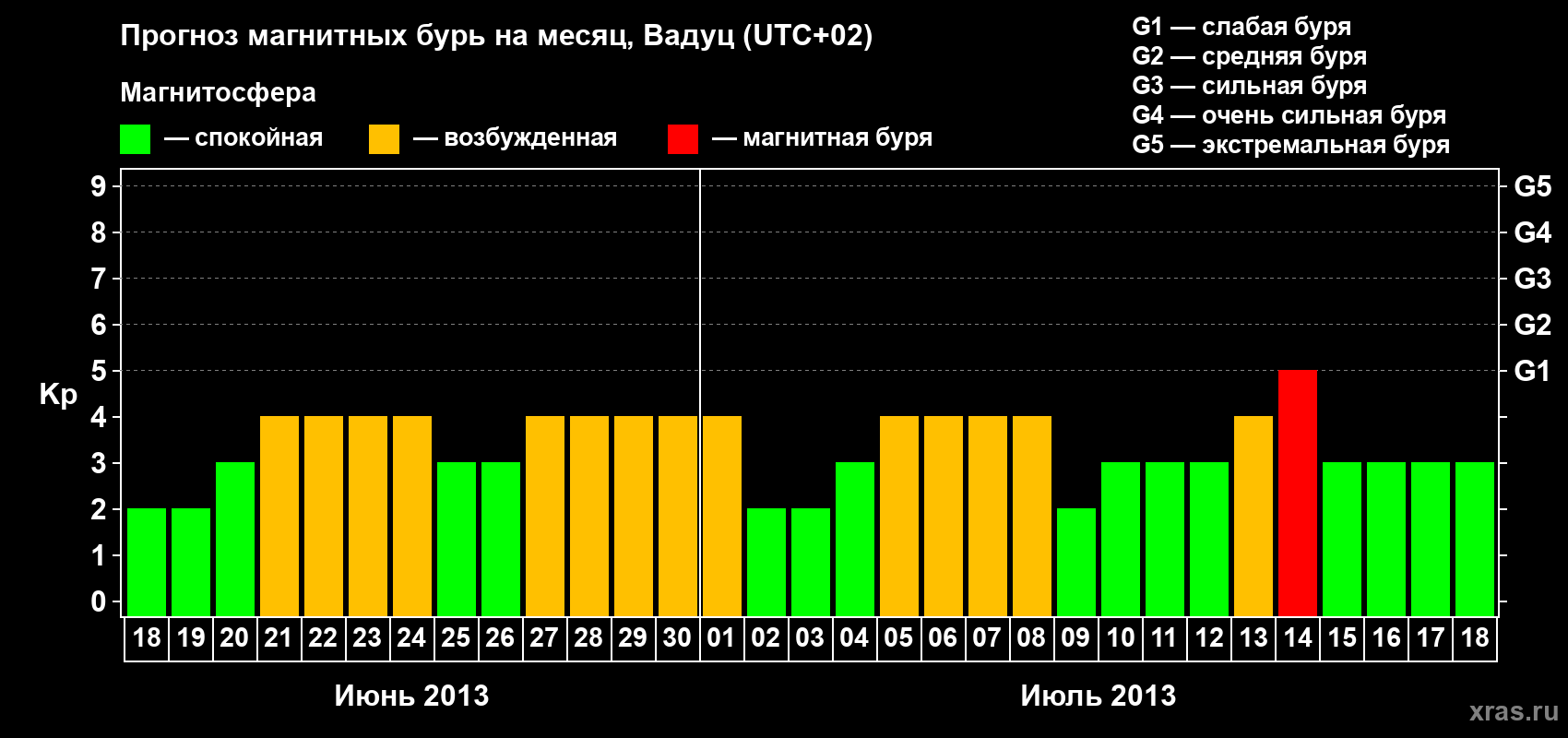 Прогноз максимального суточного геомагнитного индекса Kp на <b>1 месяц</b> (31 день) <b>с 18 июня по 18 июля 2013 г</b>