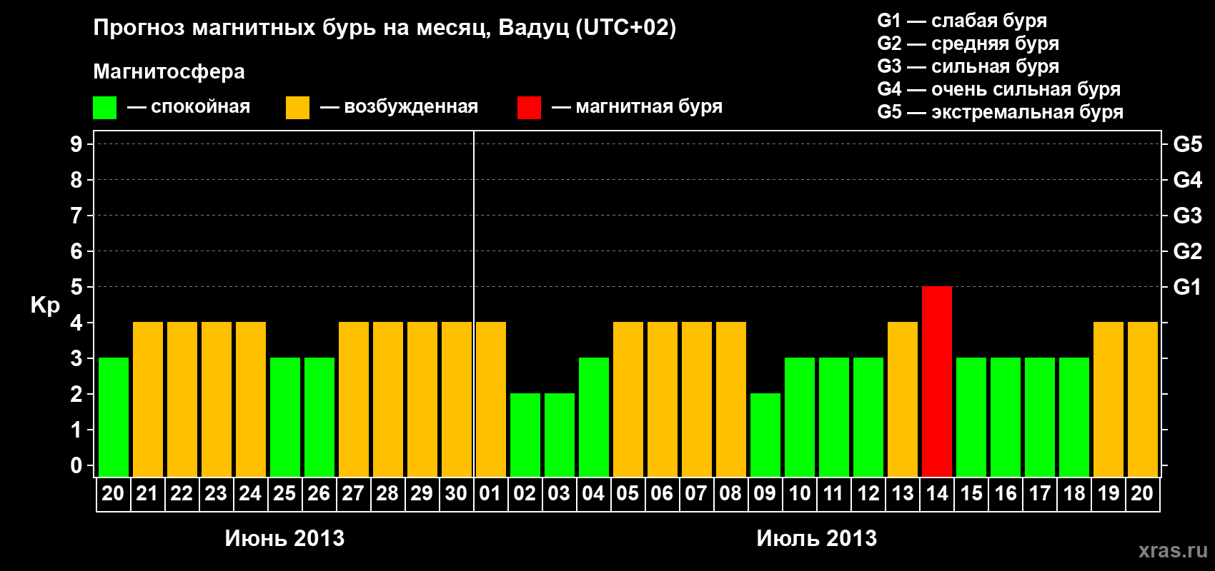 Прогноз максимального суточного геомагнитного индекса Kp на <b>1 месяц</b> (31 день) <b>с 20 июня по 20 июля 2013 г</b>