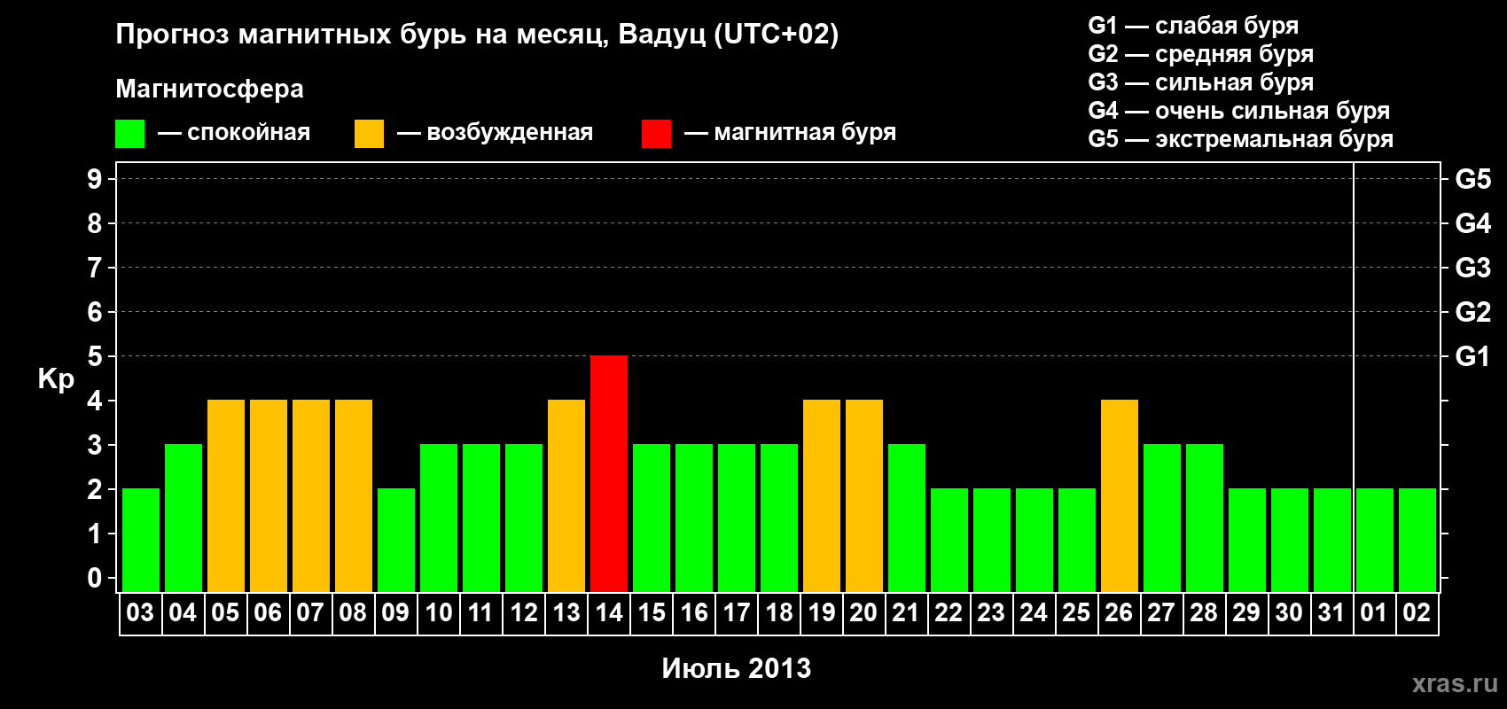 Прогноз максимального суточного геомагнитного индекса Kp на <b>1 месяц</b> (31 день) <b>с 03 июля по 02 августа 2013 г</b>
