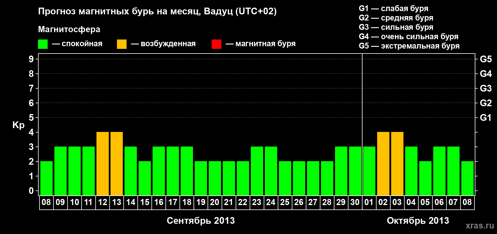 Прогноз максимального суточного геомагнитного индекса Kp на <b>1 месяц</b> (31 день) <b>с 08 сентября по 08 октября 2013 г</b>