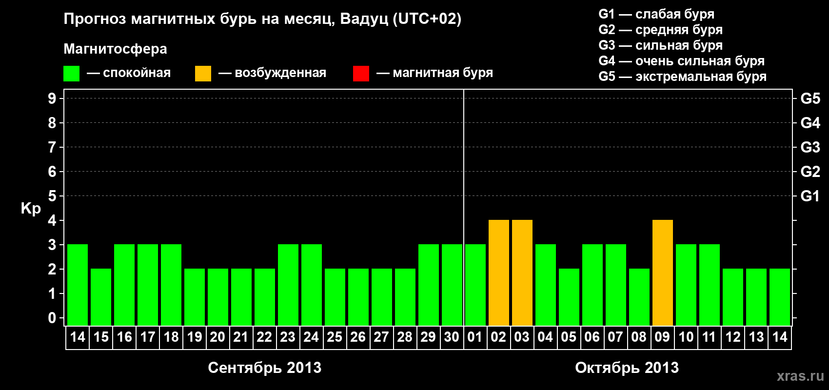 Прогноз максимального суточного геомагнитного индекса Kp на <b>1 месяц</b> (31 день) <b>с 14 сентября по 14 октября 2013 г</b>