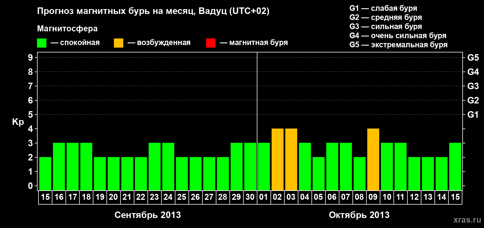 Прогноз максимального суточного геомагнитного индекса Kp на <b>1 месяц</b> (31 день) <b>с 15 сентября по 15 октября 2013 г</b>