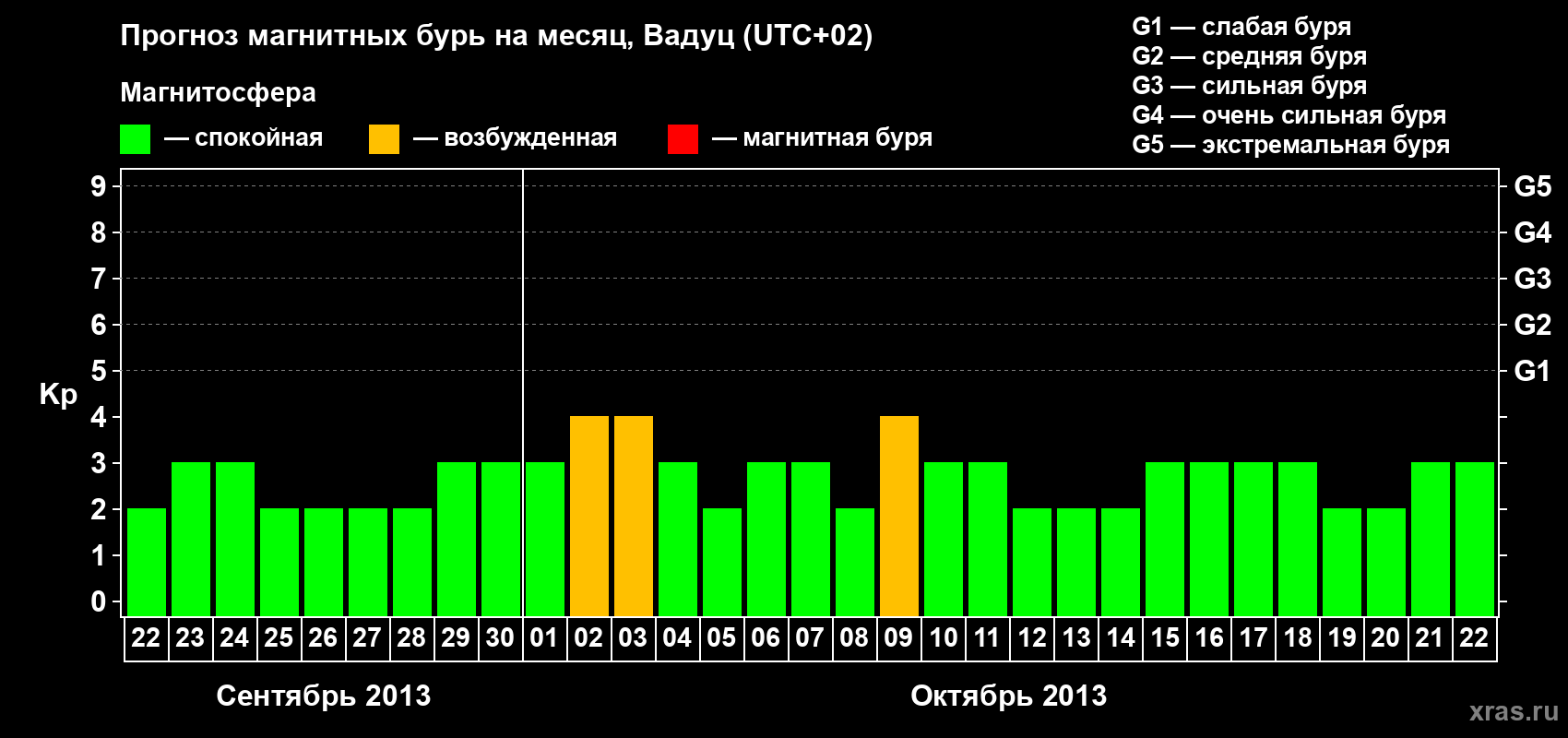 Прогноз максимального суточного геомагнитного индекса Kp на <b>1 месяц</b> (31 день) <b>с 22 сентября по 22 октября 2013 г</b>