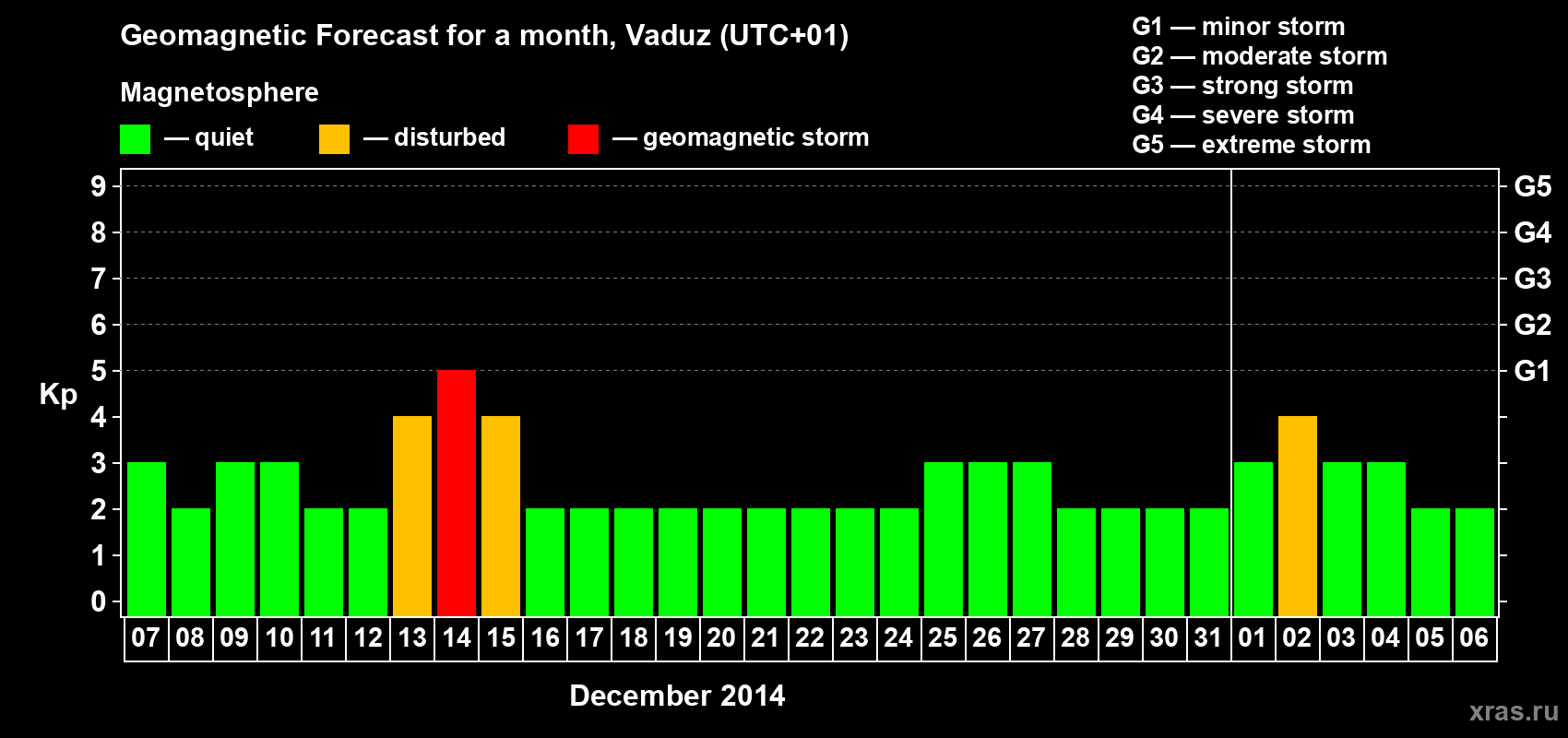 Forecast of the daily maximal value of geomagnetic index Kp for <b>1 month</b> (31 days) <b>from Dec 07, 2013 to Jan 06, 2014</b>