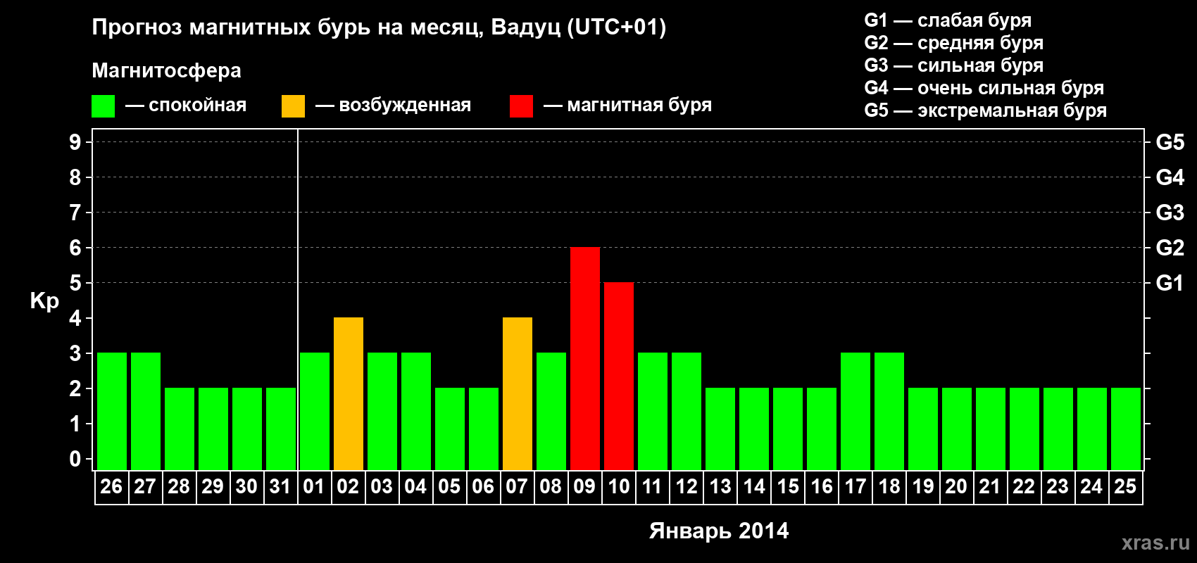 Прогноз максимального суточного геомагнитного индекса Kp на <b>1 месяц</b> (31 день) <b>с 26 декабря 2013 г по 25 января 2014 г</b>