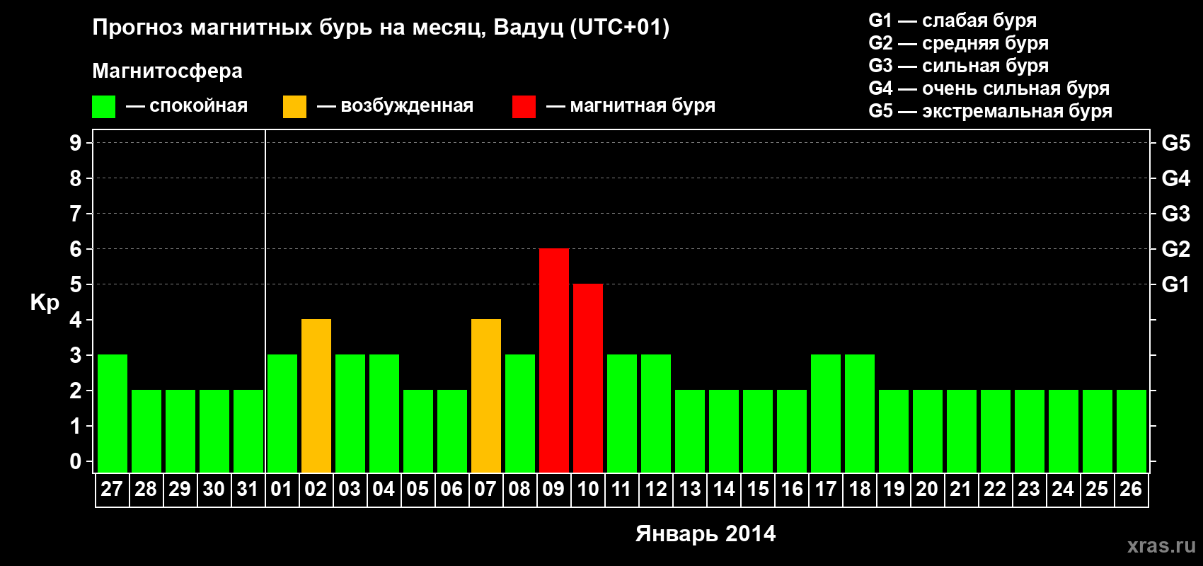 Прогноз максимального суточного геомагнитного индекса Kp на <b>1 месяц</b> (31 день) <b>с 27 декабря 2013 г по 26 января 2014 г</b>