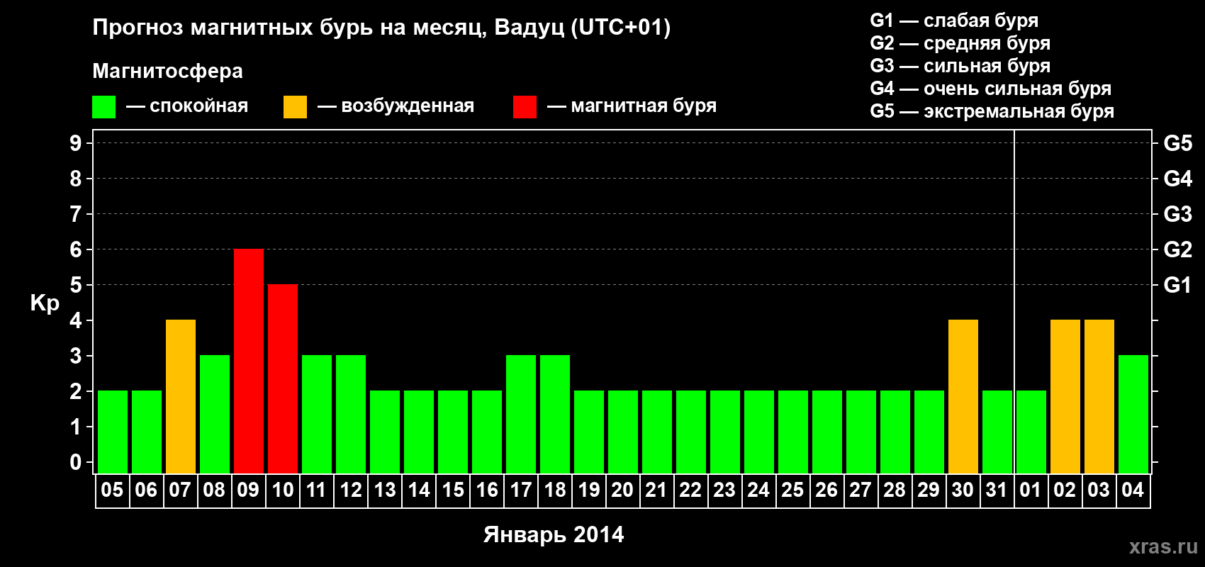Прогноз максимального суточного геомагнитного индекса Kp на <b>1 месяц</b> (31 день) <b>с 05 января по 04 февраля 2014 г</b>