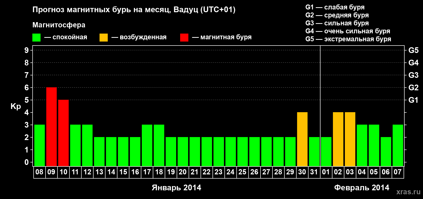Прогноз максимального суточного геомагнитного индекса Kp на <b>1 месяц</b> (31 день) <b>с 08 января по 07 февраля 2014 г</b>