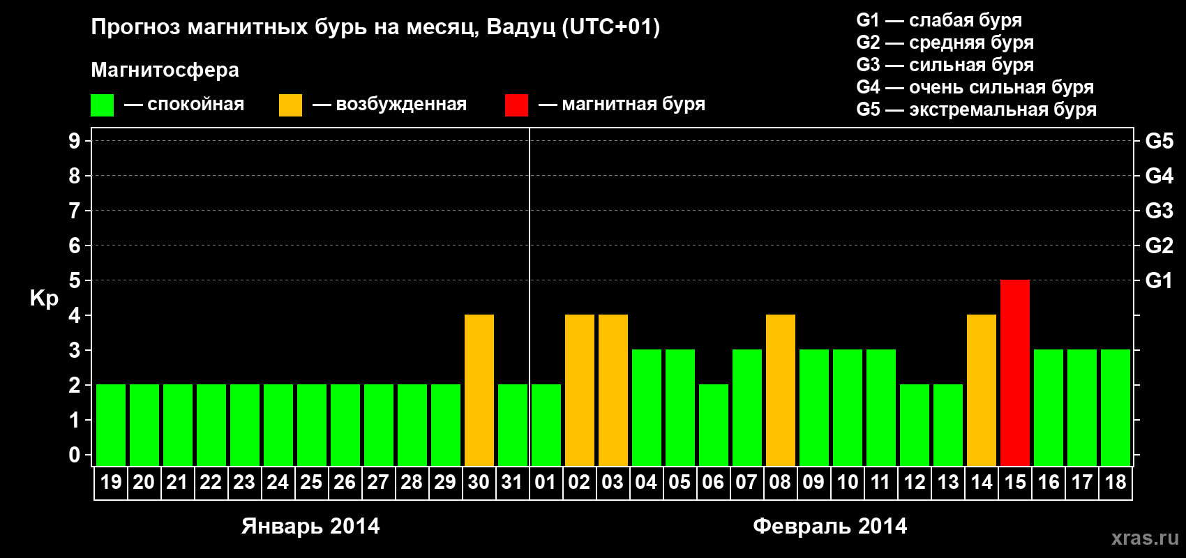 Прогноз максимального суточного геомагнитного индекса Kp на <b>1 месяц</b> (31 день) <b>с 19 января по 18 февраля 2014 г</b>