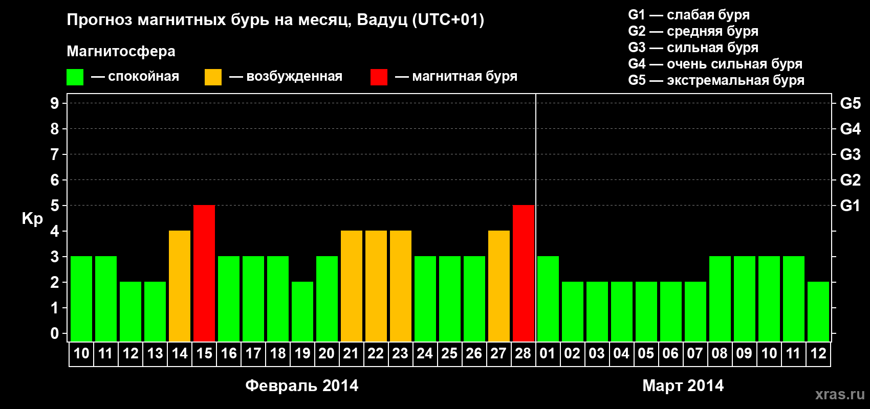 Прогноз максимального суточного геомагнитного индекса Kp на <b>1 месяц</b> (31 день) <b>с 10 февраля по 12 марта 2014 г</b>