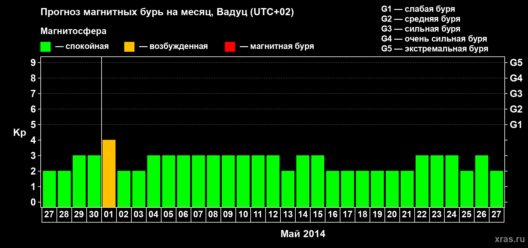 Прогноз максимального суточного геомагнитного индекса Kp на <b>1 месяц</b> (31 день) <b>с 27 апреля по 27 мая 2014 г</b>