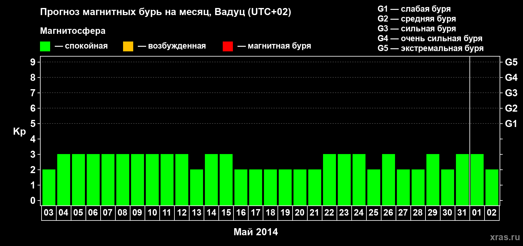 Прогноз максимального суточного геомагнитного индекса Kp на <b>1 месяц</b> (31 день) <b>с 03 мая по 02 июня 2014 г</b>