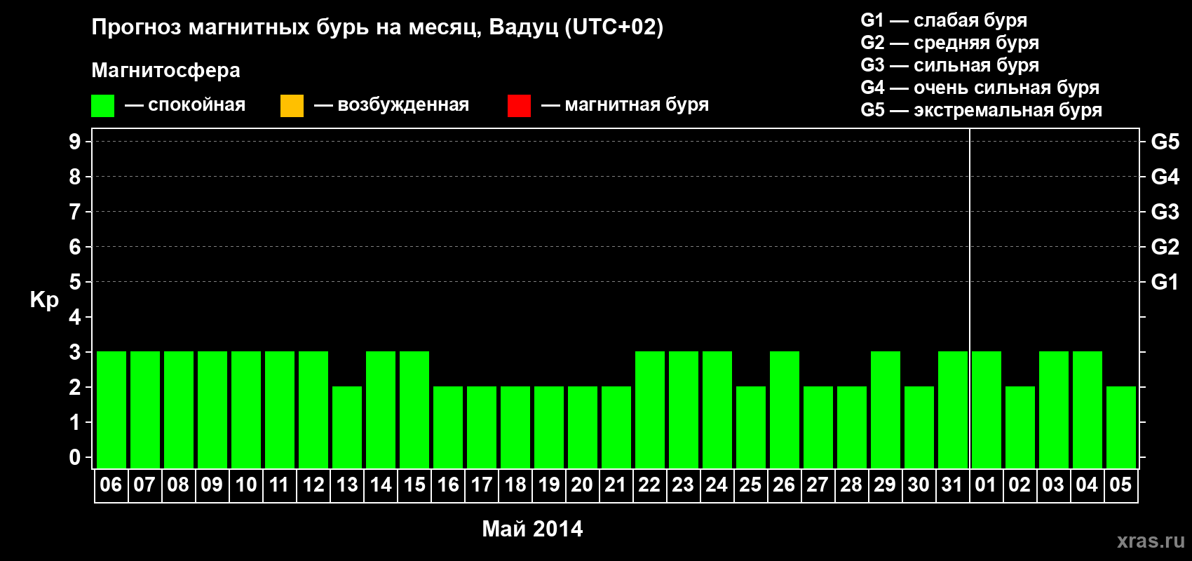 Прогноз максимального суточного геомагнитного индекса Kp на <b>1 месяц</b> (31 день) <b>с 06 мая по 05 июня 2014 г</b>