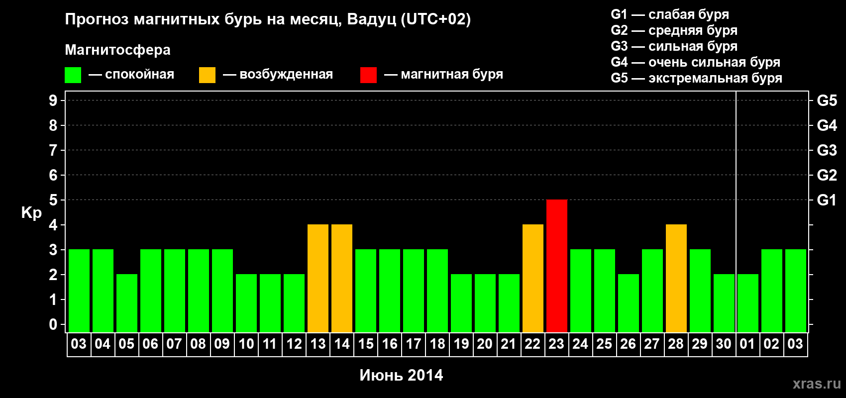 Прогноз максимального суточного геомагнитного индекса Kp на <b>1 месяц</b> (31 день) <b>с 03 июня по 03 июля 2014 г</b>