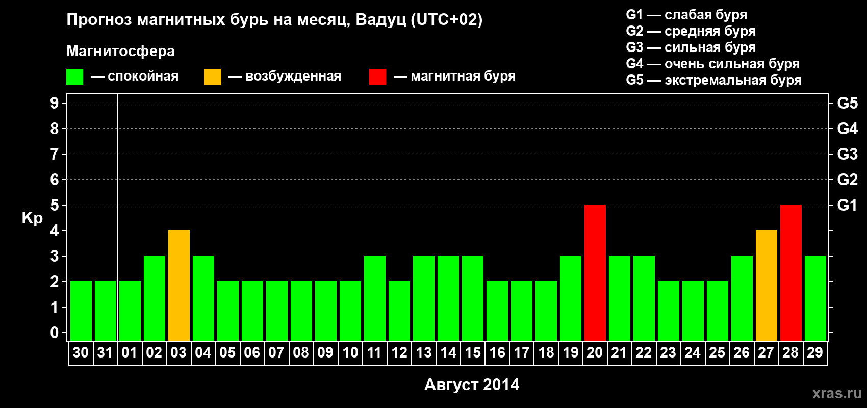 Прогноз максимального суточного геомагнитного индекса Kp на <b>1 месяц</b> (31 день) <b>с 30 июля по 29 августа 2014 г</b>
