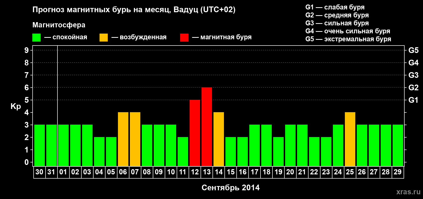 Прогноз максимального суточного геомагнитного индекса Kp на <b>1 месяц</b> (31 день) <b>с 30 августа по 29 сентября 2014 г</b>