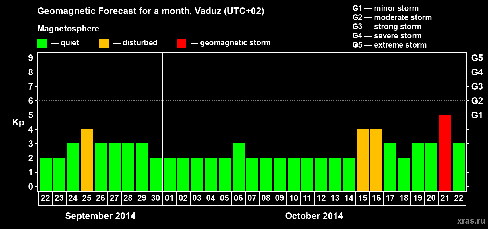 Forecast of the daily maximal value of geomagnetic index Kp for <b>1 month</b> (31 days) <b>from Sep 22, 2014 to Oct 22, 2014</b>