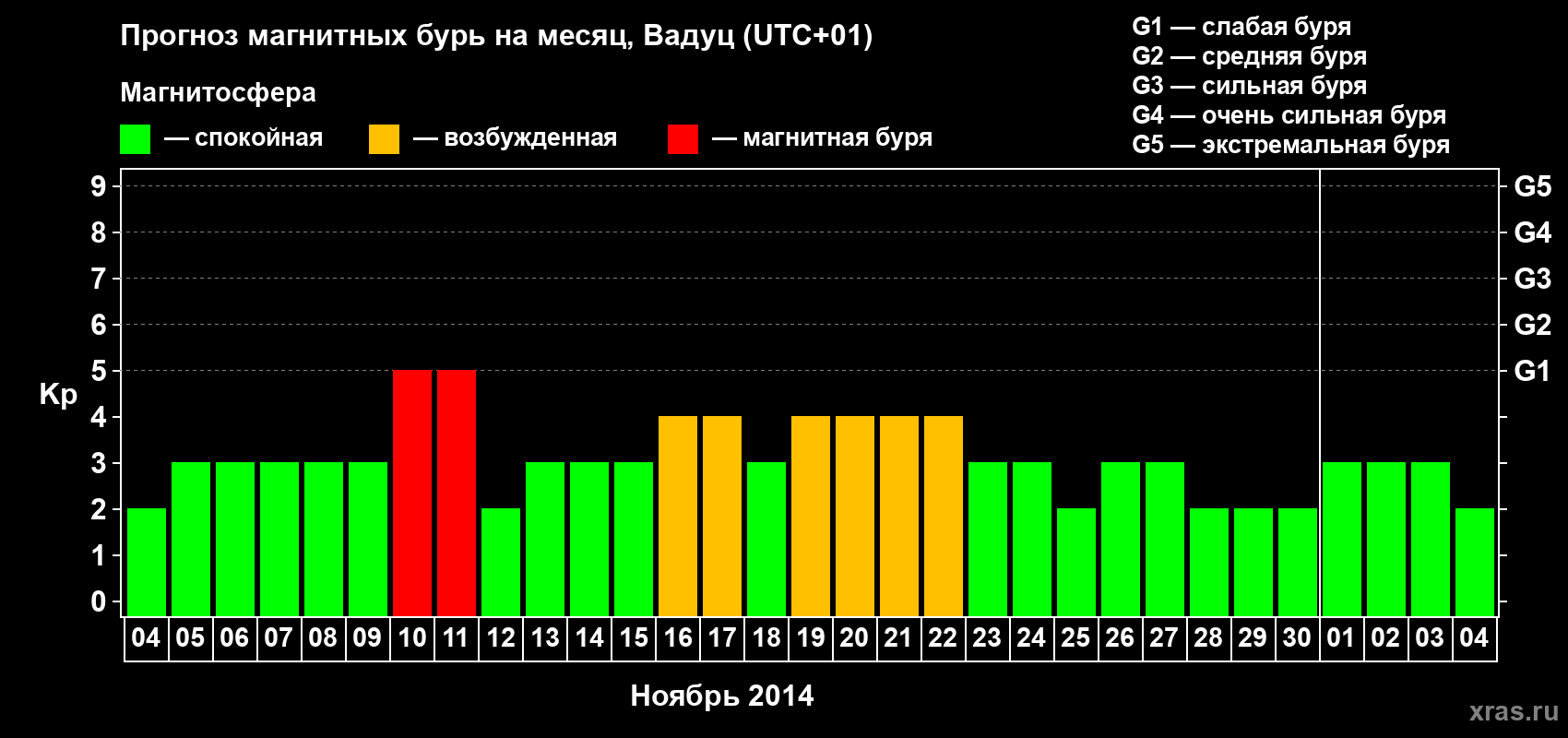 Прогноз максимального суточного геомагнитного индекса Kp на <b>1 месяц</b> (31 день) <b>с 04 ноября по 04 декабря 2014 г</b>