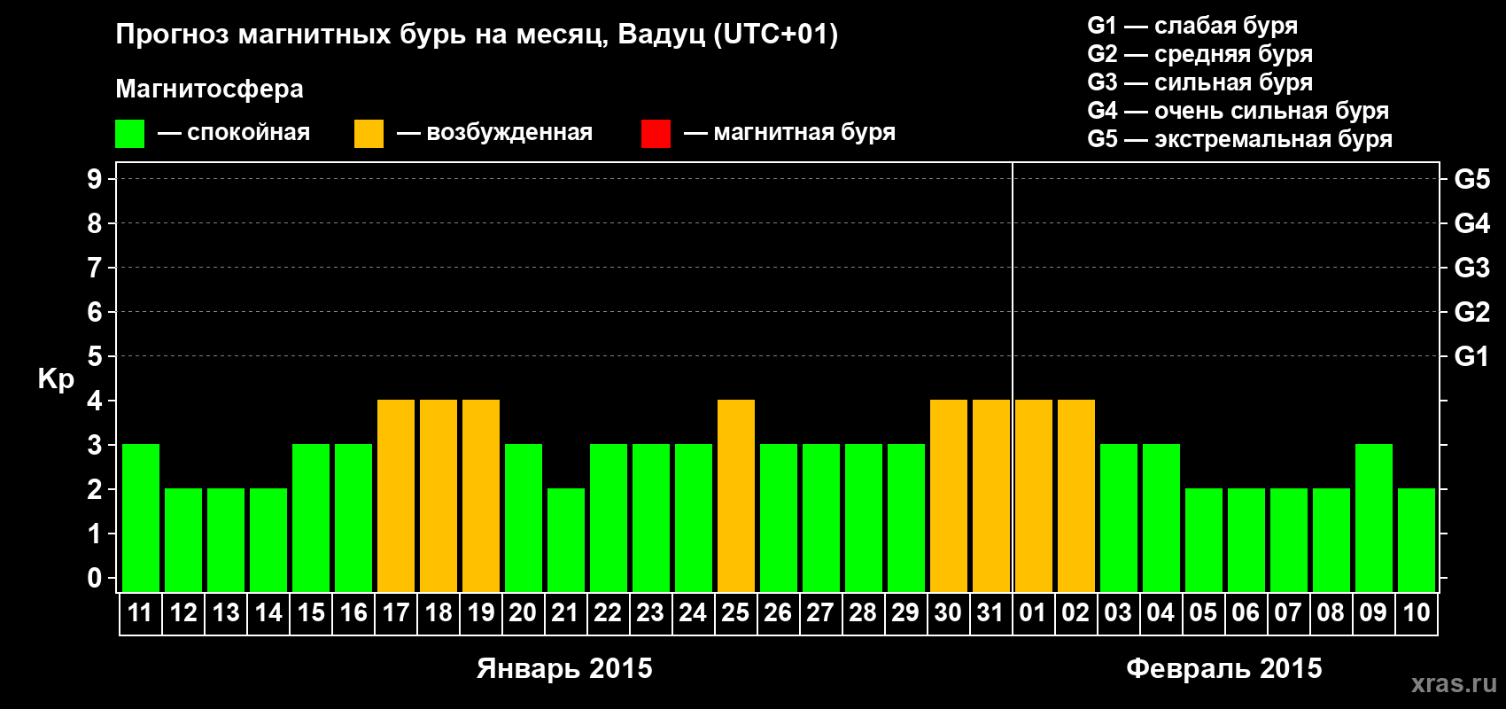 Прогноз максимального суточного геомагнитного индекса Kp на <b>1 месяц</b> (31 день) <b>с 11 января по 10 февраля 2015 г</b>