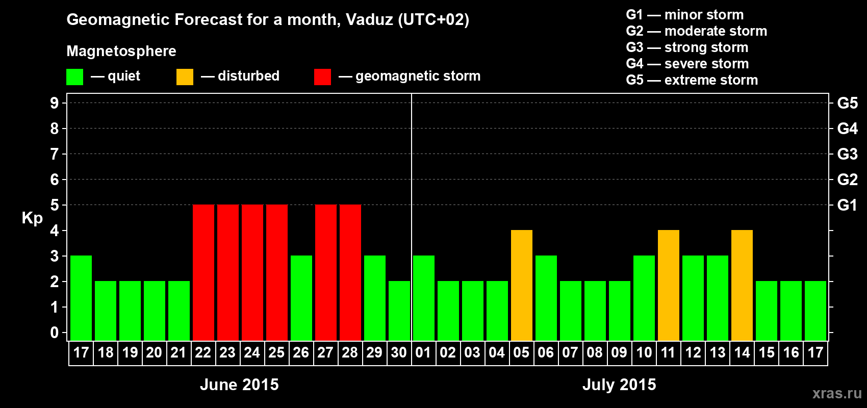 Forecast of the daily maximal value of geomagnetic index Kp for <b>1 month</b> (31 days) <b>from Jun 17, 2015 to Jul 17, 2015</b>
