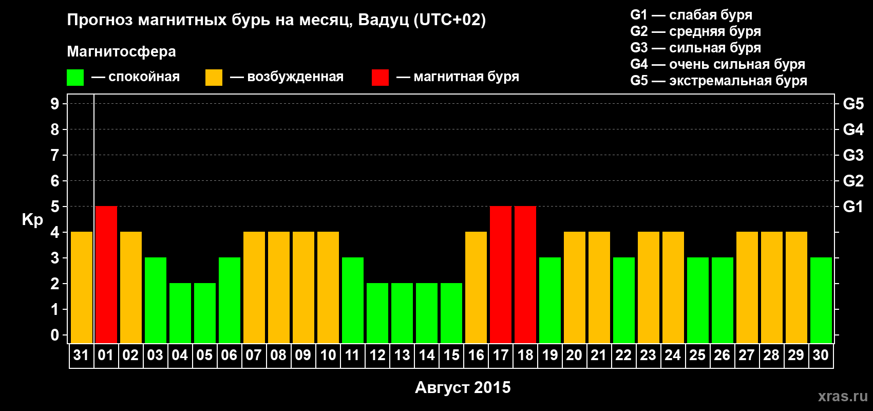 Прогноз максимального суточного геомагнитного индекса Kp на <b>1 месяц</b> (31 день) <b>с 31 июля по 30 августа 2015 г</b>