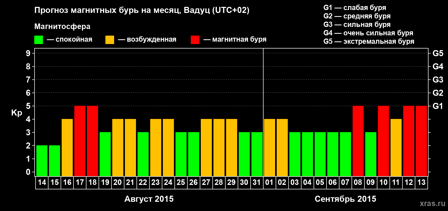 Прогноз максимального суточного геомагнитного индекса Kp на <b>1 месяц</b> (31 день) <b>с 14 августа по 13 сентября 2015 г</b>