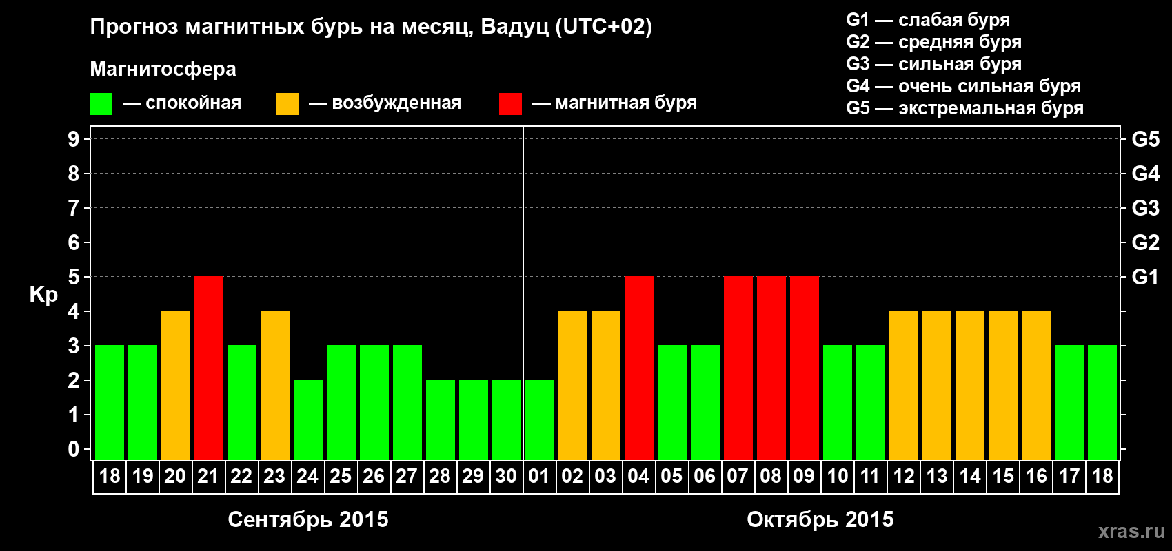 Прогноз максимального суточного геомагнитного индекса Kp на <b>1 месяц</b> (31 день) <b>с 18 сентября по 18 октября 2015 г</b>