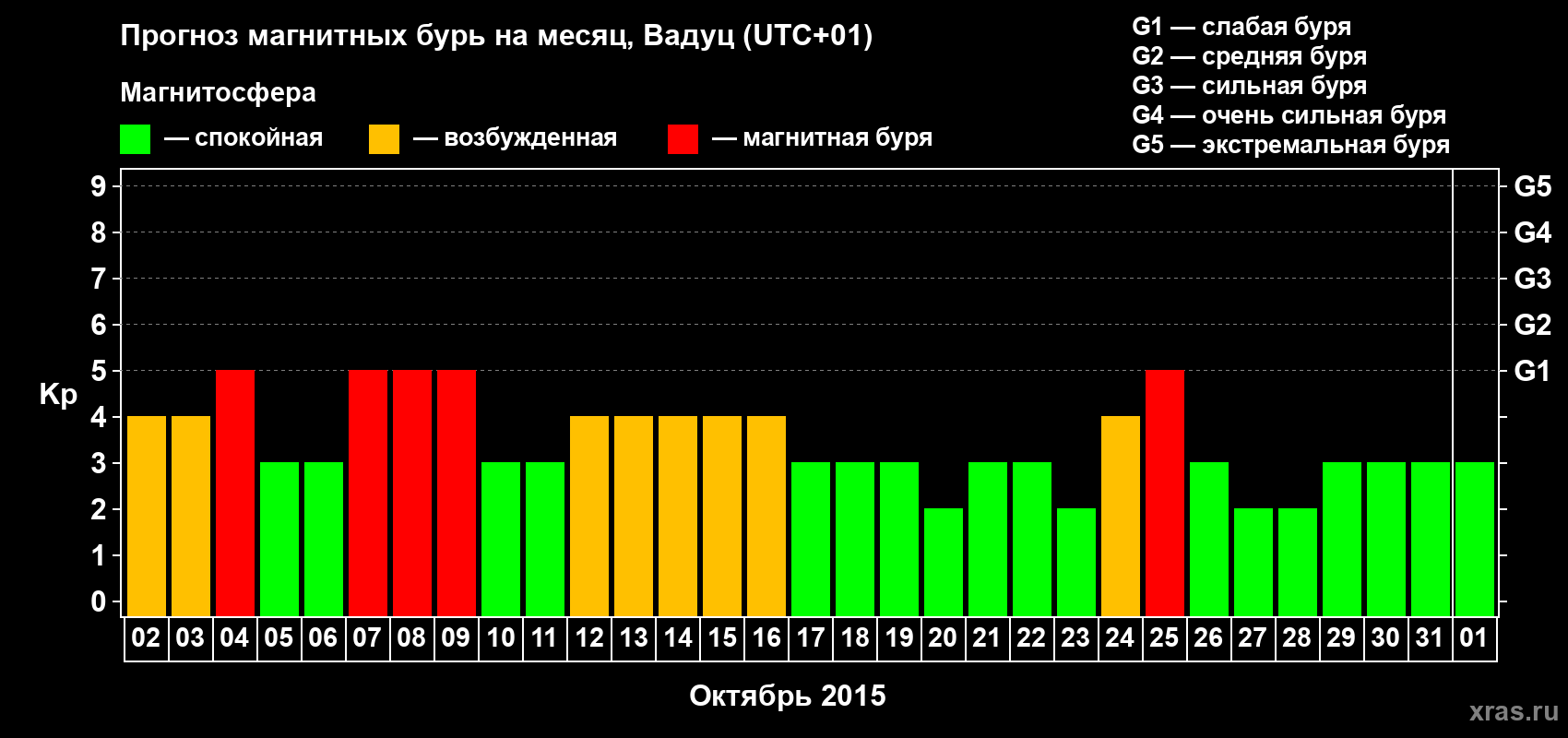 Прогноз максимального суточного геомагнитного индекса Kp на <b>1 месяц</b> (31 день) <b>с 02 октября по 01 ноября 2015 г</b>
