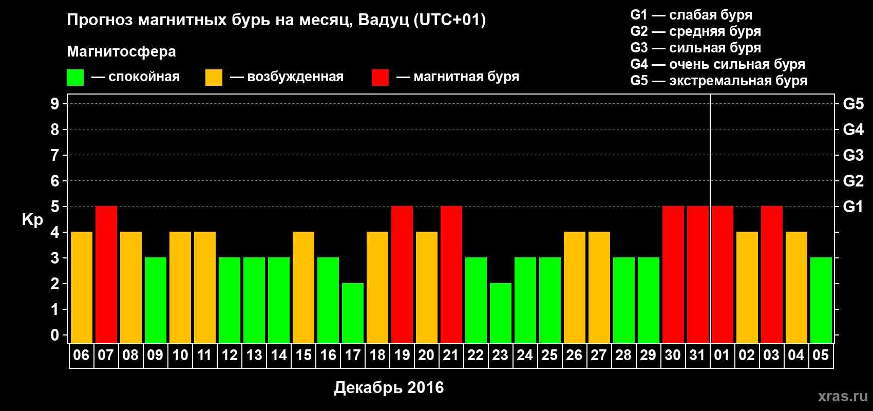 Прогноз максимального суточного геомагнитного индекса Kp на <b>1 месяц</b> (31 день) <b>с 06 декабря 2015 г по 05 января 2016 г</b>