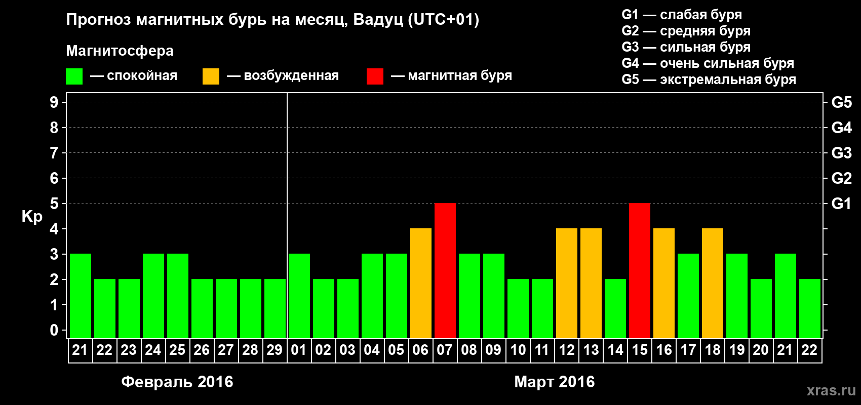 Прогноз максимального суточного геомагнитного индекса Kp на <b>1 месяц</b> (31 день) <b>с 21 февраля по 22 марта 2016 г</b>
