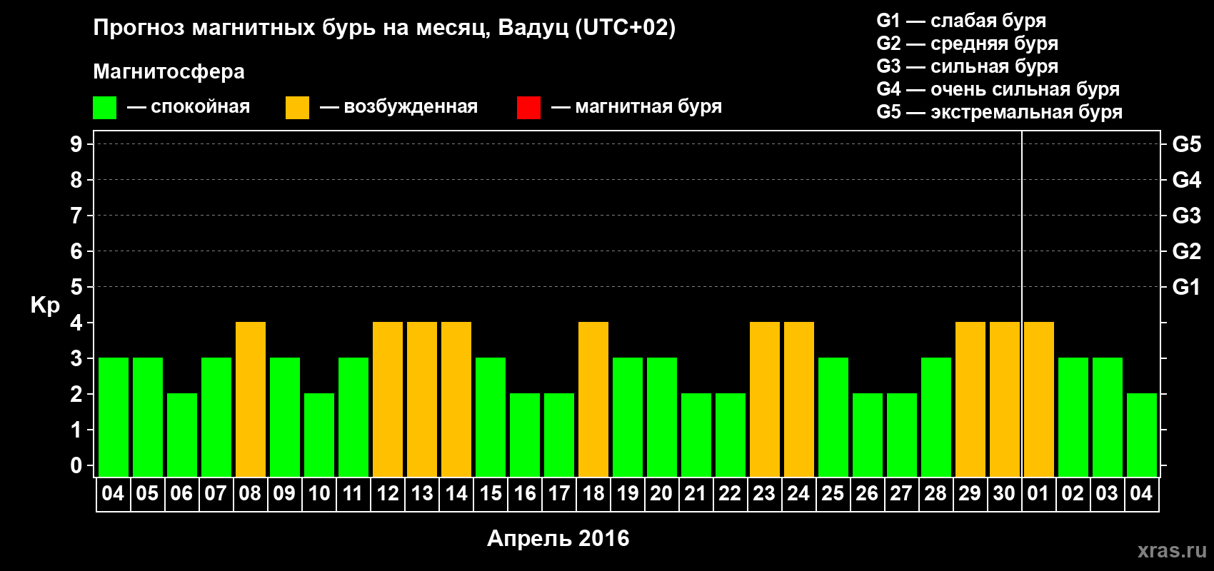 Прогноз максимального суточного геомагнитного индекса Kp на <b>1 месяц</b> (31 день) <b>с 04 апреля по 04 мая 2016 г</b>