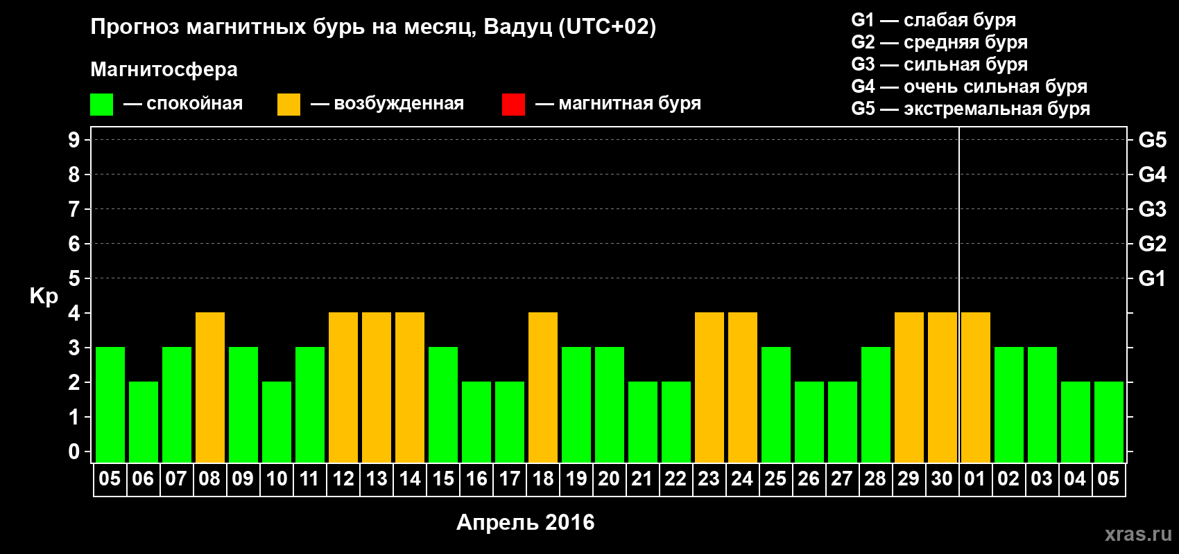 Прогноз максимального суточного геомагнитного индекса Kp на <b>1 месяц</b> (31 день) <b>с 05 апреля по 05 мая 2016 г</b>