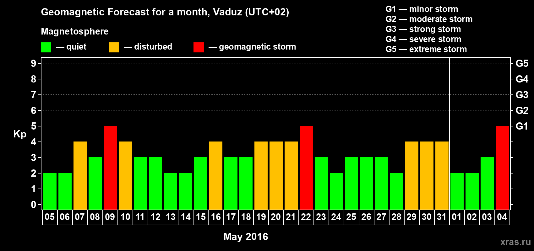 Forecast of the daily maximal value of geomagnetic index Kp for <b>1 month</b> (31 days) <b>from May 05, 2016 to Jun 04, 2016</b>