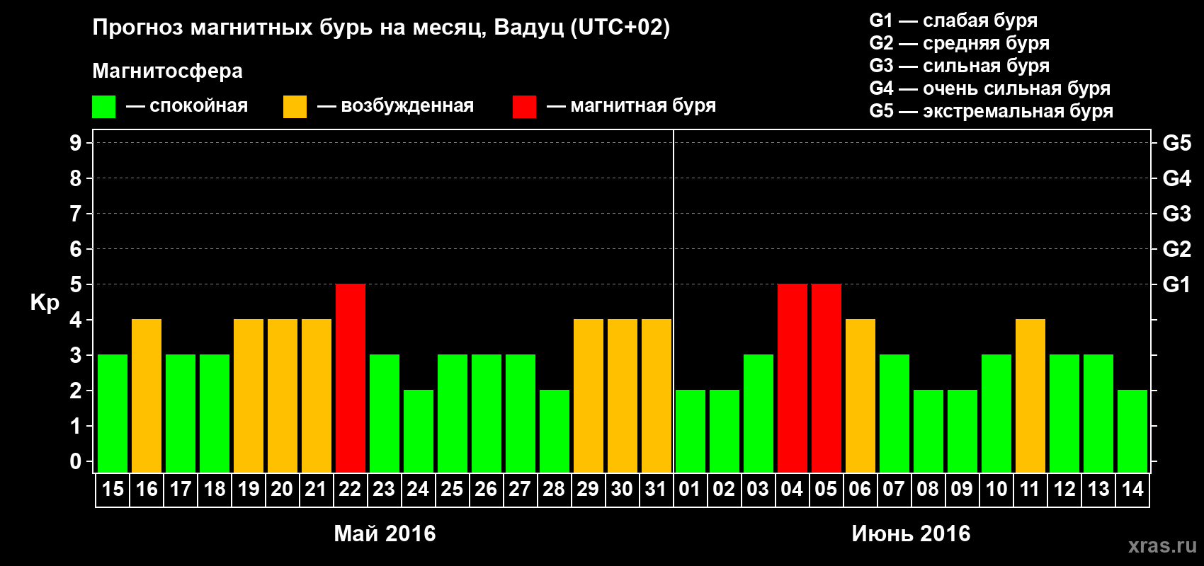 Прогноз максимального суточного геомагнитного индекса Kp на <b>1 месяц</b> (31 день) <b>с 15 мая по 14 июня 2016 г</b>