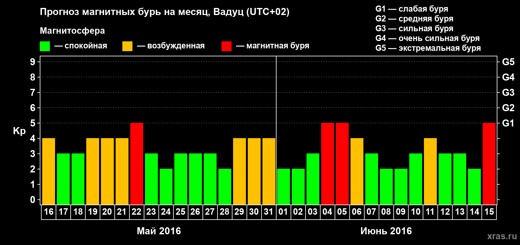 Прогноз максимального суточного геомагнитного индекса Kp на <b>1 месяц</b> (31 день) <b>с 16 мая по 15 июня 2016 г</b>