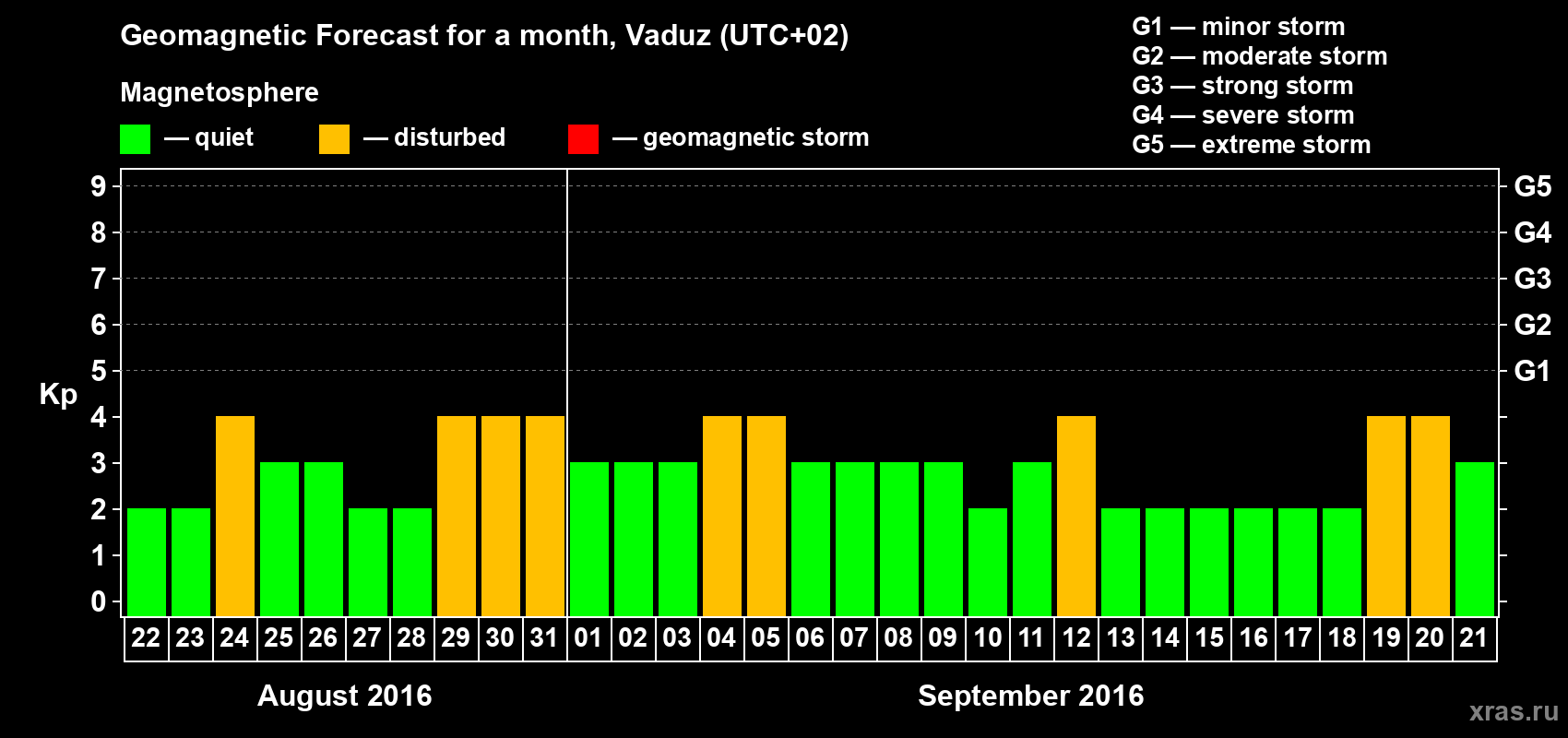 Forecast of the daily maximal value of geomagnetic index Kp for <b>1 month</b> (31 days) <b>from Aug 22, 2016 to Sep 21, 2016</b>