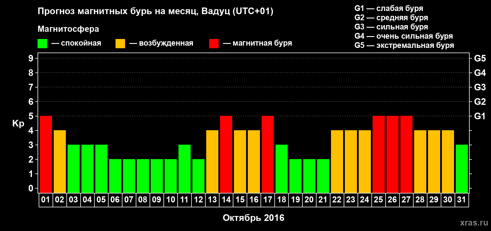 Прогноз максимального суточного геомагнитного индекса Kp на <b>1 месяц</b> (31 день) <b>с 01 октября по 31 октября 2016 г</b>