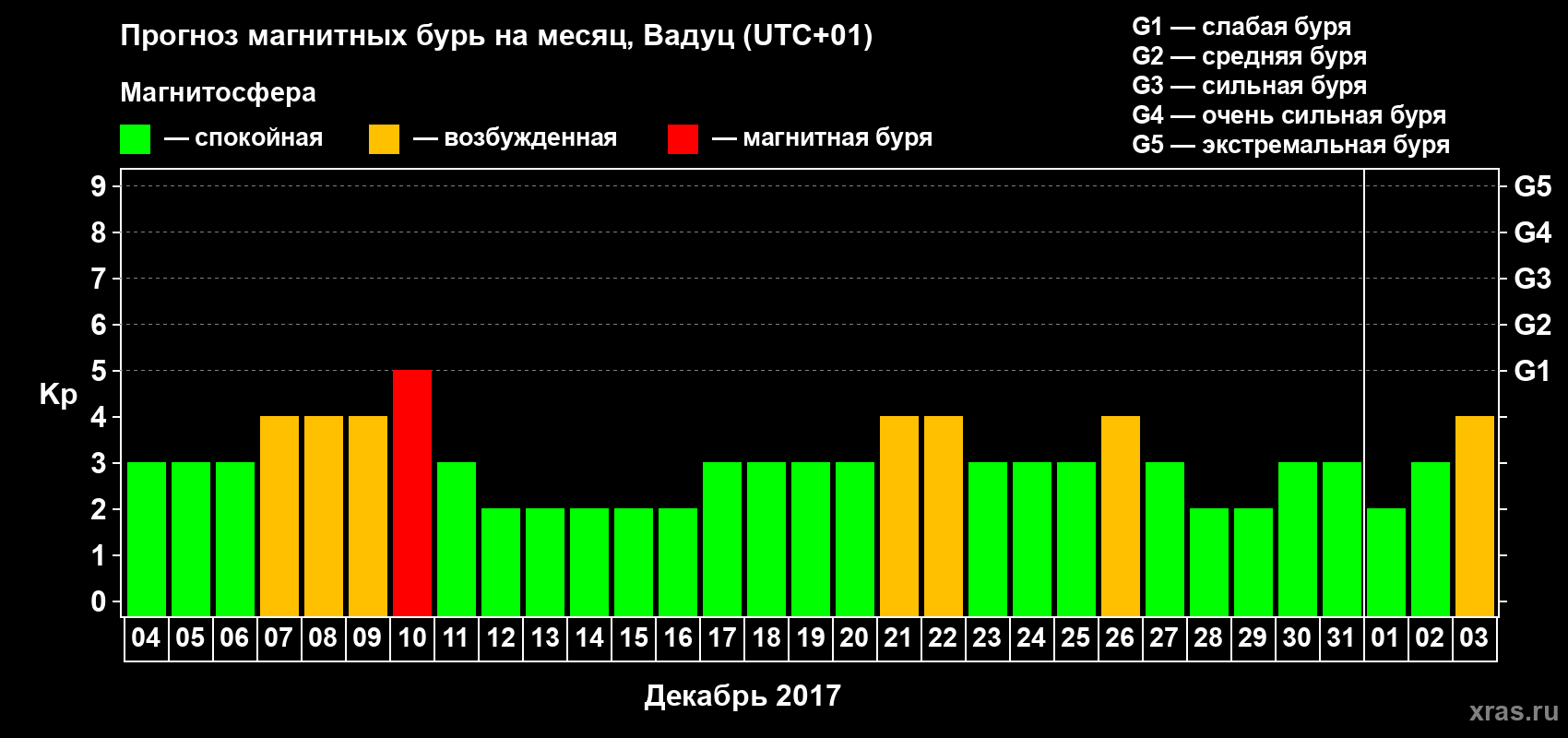 Прогноз максимального суточного геомагнитного индекса Kp на <b>1 месяц</b> (31 день) <b>с 04 декабря 2016 г по 03 января 2017 г</b>