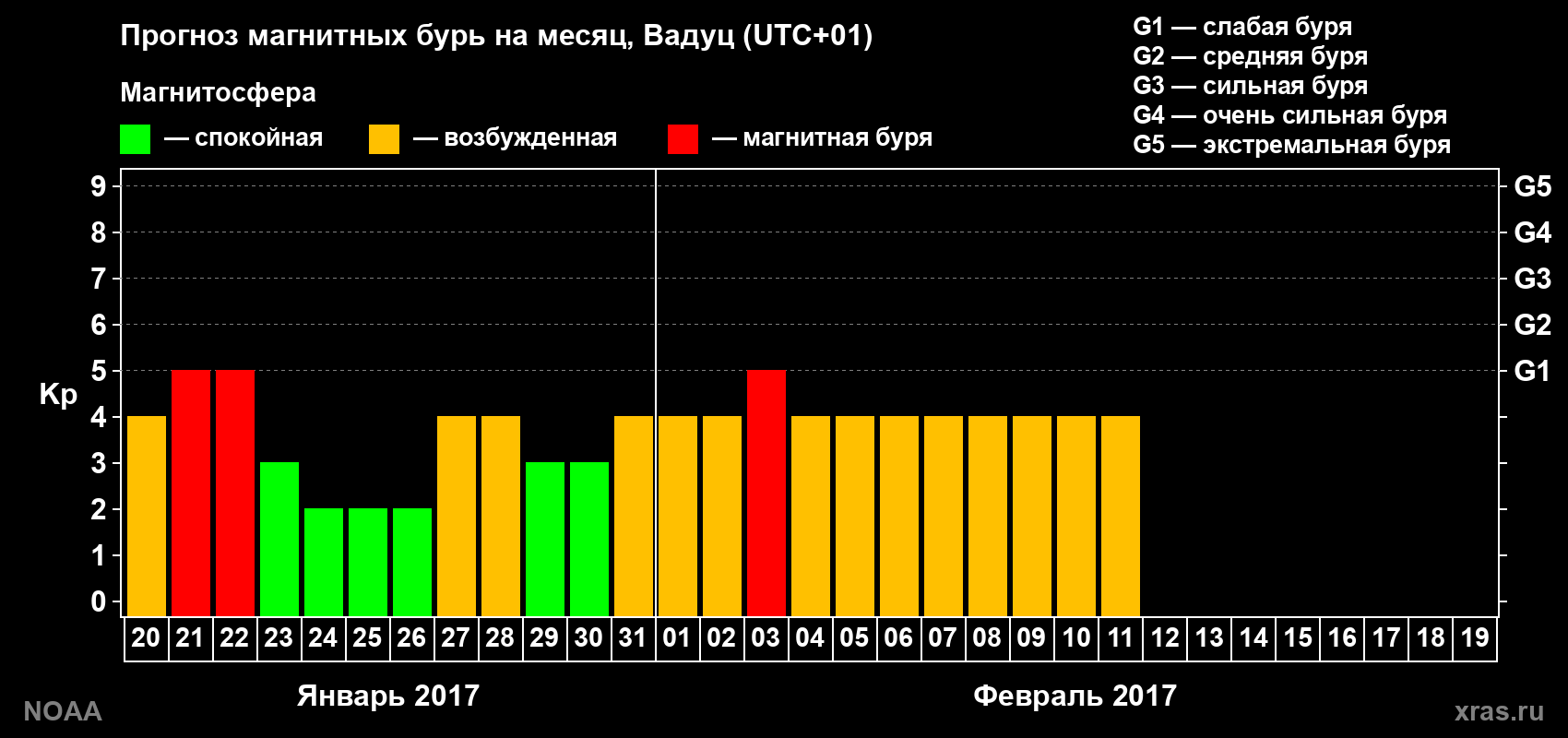 Прогноз максимального суточного геомагнитного индекса&nbsp;Kp на <b>1 месяц</b> (31 день) <b>с 20 января по 19 февраля 2017 г</b>