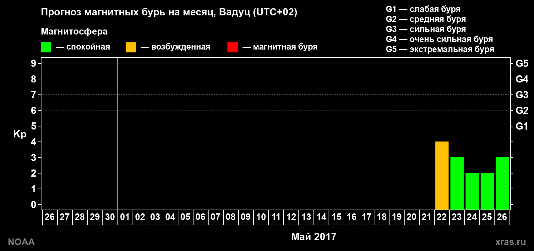 Прогноз геомагнитного индекса Kp на следующий месяц