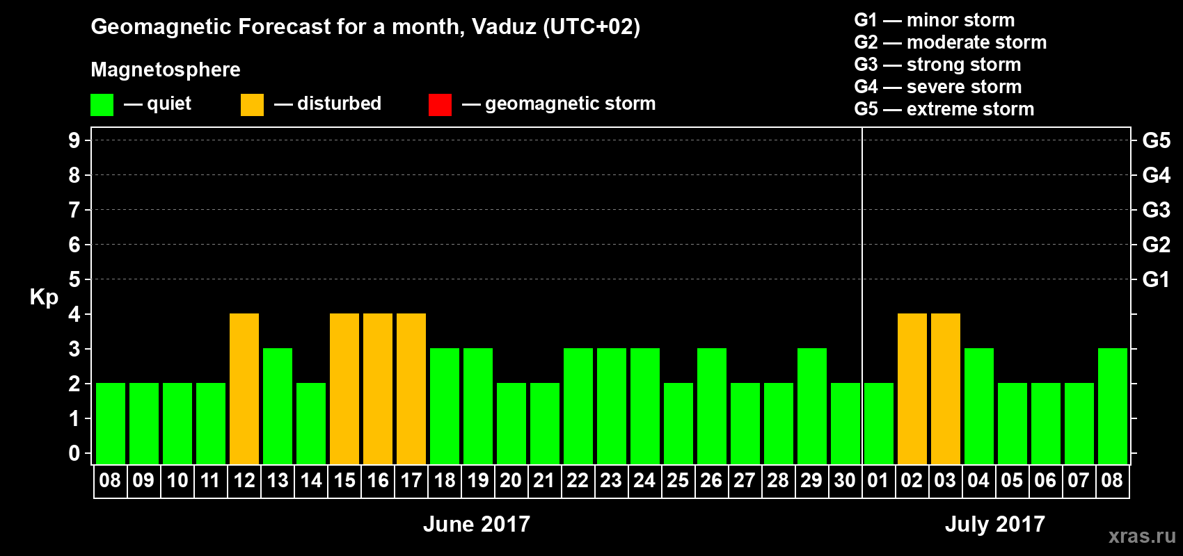 Forecast of the daily maximal value of geomagnetic index Kp for <b>1 month</b> (31 days) <b>from Jun 08, 2017 to Jul 08, 2017</b>