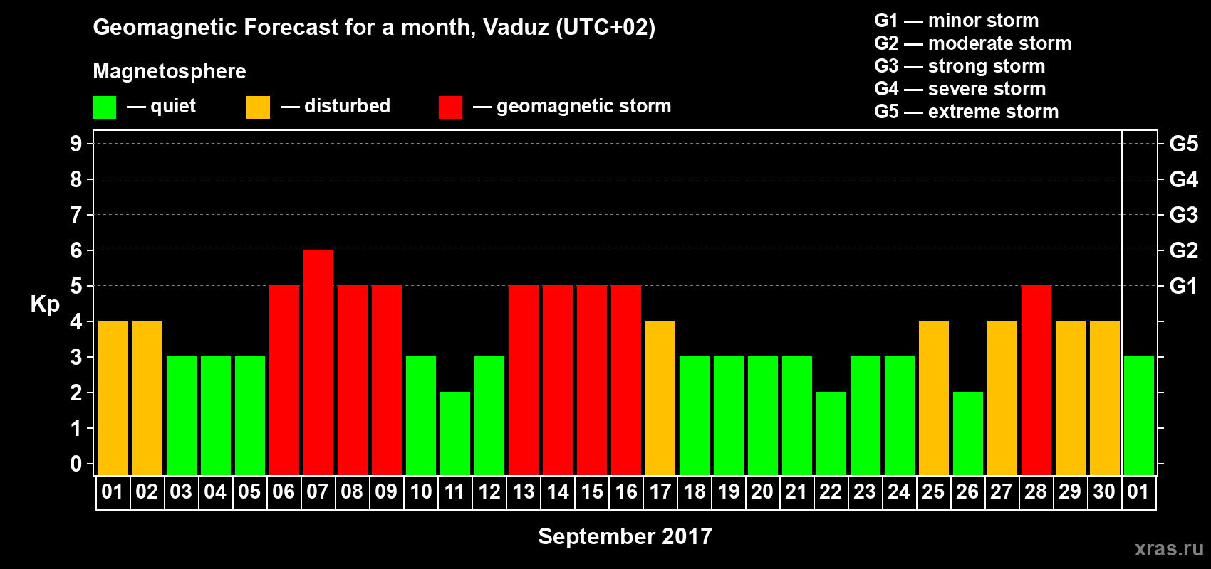 Forecast of the daily maximal value of geomagnetic index Kp for <b>1 month</b> (31 days) <b>from Sep 01, 2017 to Oct 01, 2017</b>