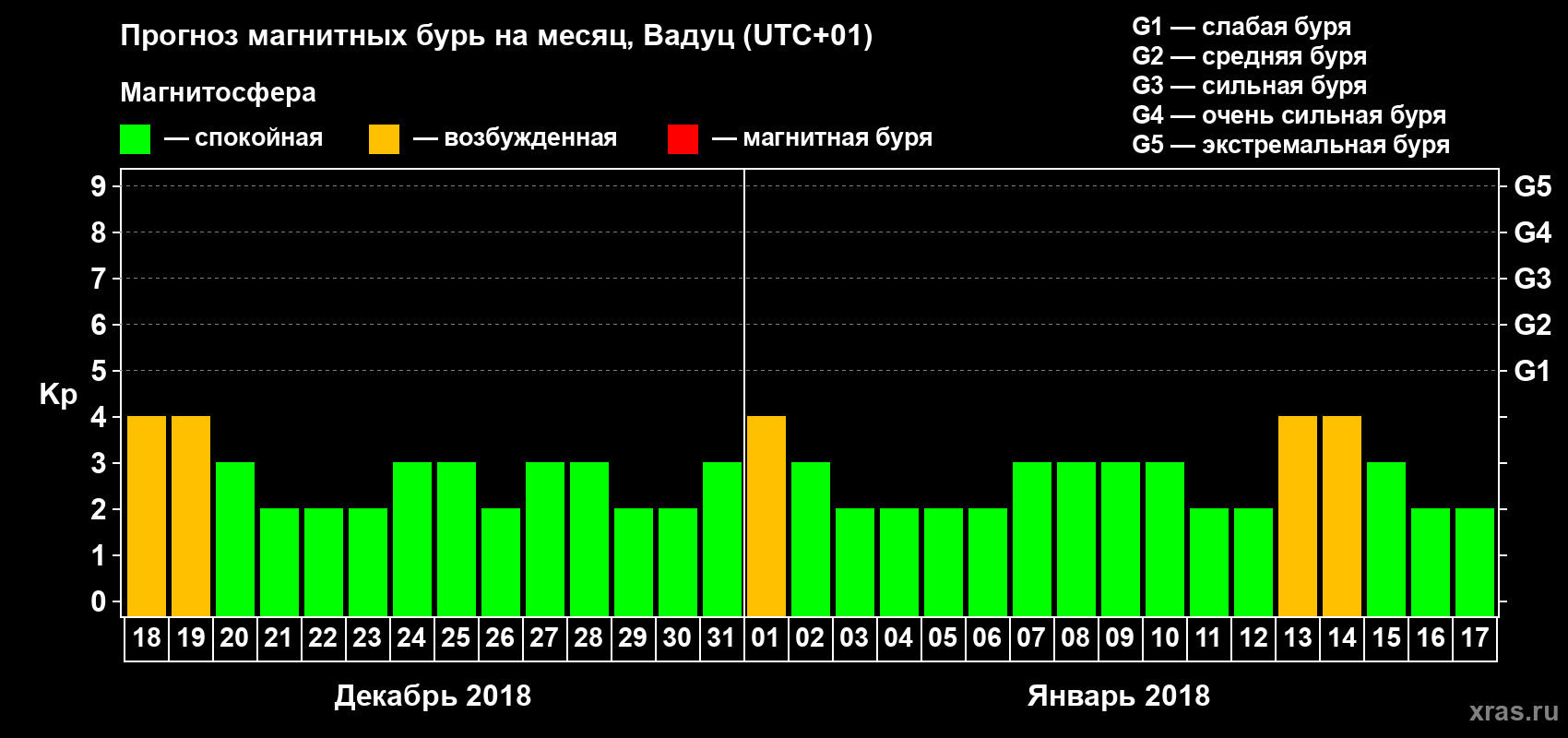 Прогноз максимального суточного геомагнитного индекса Kp на <b>1 месяц</b> (31 день) <b>с 18 декабря 2017 г по 17 января 2018 г</b>